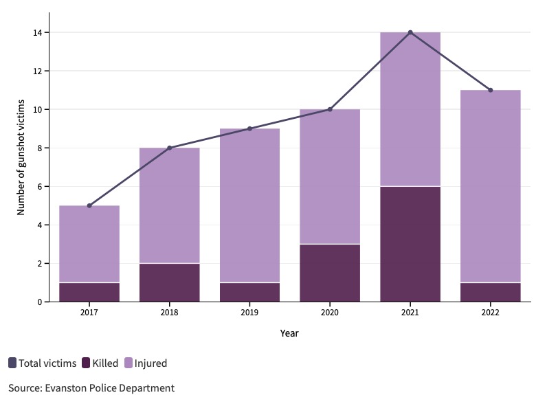 A chart with purple columns for each year from 2017-2022 shows an upward trend in gunshot victims in Evanston. In 2017, five people were shot. In 2018, eight people were shot. In 2019, nine people were shot. In 2020, 10 people were shot. In 2021, 14 people were shot. In 2022, 11 people were shot.