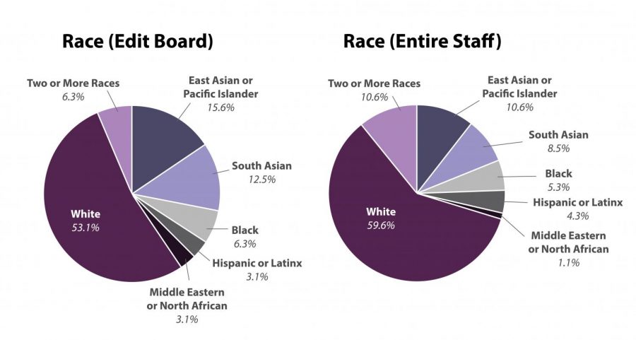 The Daily Northwestern’s 2020 Diversity Report